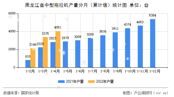 黑龍江省中型拖拉機(jī)產(chǎn)量分月（累計(jì)值）統(tǒng)計(jì)圖