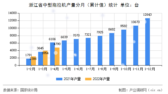 浙江省中型拖拉機(jī)產(chǎn)量分月（累計值）統(tǒng)計