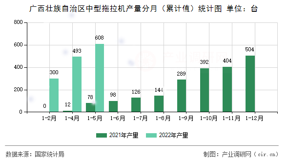 廣西壯族自治區(qū)中型拖拉機(jī)產(chǎn)量分月（累計(jì)值）統(tǒng)計(jì)圖