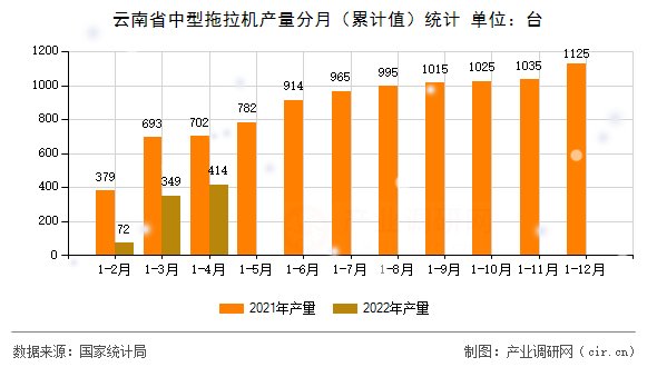 云南省中型拖拉機(jī)產(chǎn)量分月（累計值）統(tǒng)計