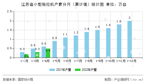 江蘇省小型拖拉機產(chǎn)量分月（累計值）統(tǒng)計圖