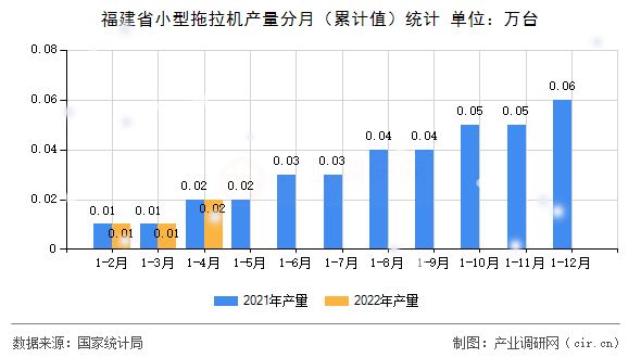 福建省小型拖拉機(jī)產(chǎn)量分月（累計值）統(tǒng)計