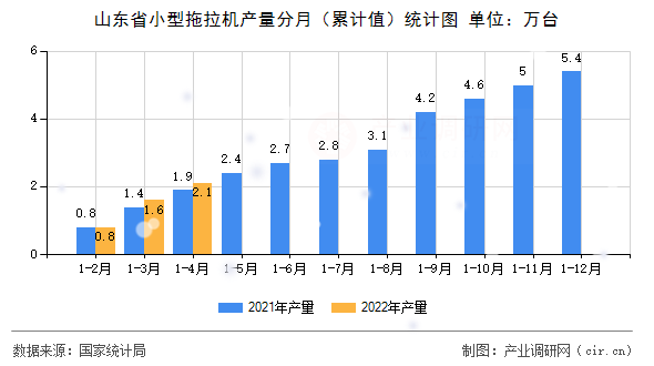 山東省小型拖拉機(jī)產(chǎn)量分月（累計(jì)值）統(tǒng)計(jì)圖