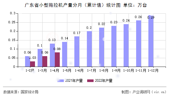 廣東省小型拖拉機產(chǎn)量分月（累計值）統(tǒng)計圖