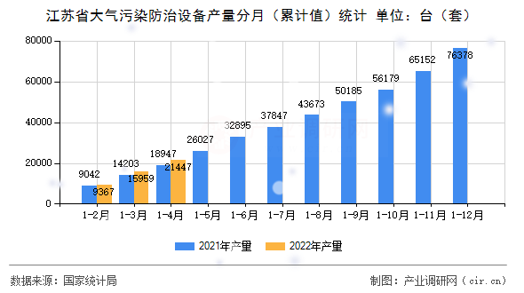 江蘇省大氣污染防治設(shè)備產(chǎn)量分月（累計(jì)值）統(tǒng)計(jì)