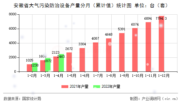 安徽省大氣污染防治設(shè)備產(chǎn)量分月（累計(jì)值）統(tǒng)計(jì)圖