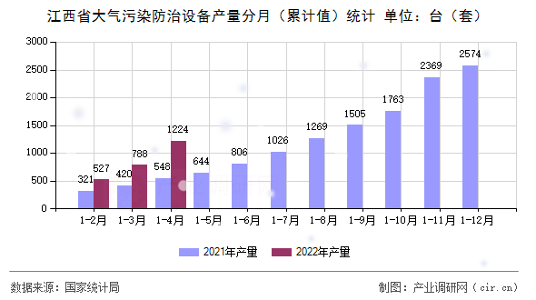 江西省大氣污染防治設(shè)備產(chǎn)量分月（累計(jì)值）統(tǒng)計(jì)