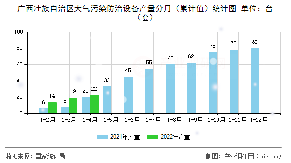 廣西壯族自治區(qū)大氣污染防治設(shè)備產(chǎn)量分月（累計(jì)值）統(tǒng)計(jì)圖