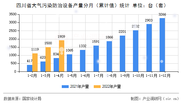 四川省大氣污染防治設(shè)備產(chǎn)量分月（累計(jì)值）統(tǒng)計(jì)