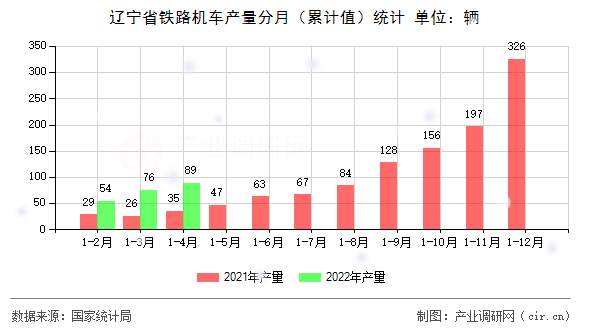 遼寧省鐵路機(jī)車產(chǎn)量分月（累計(jì)值）統(tǒng)計(jì)