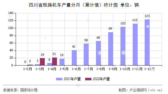 四川省鐵路機(jī)車產(chǎn)量分月（累計(jì)值）統(tǒng)計(jì)圖