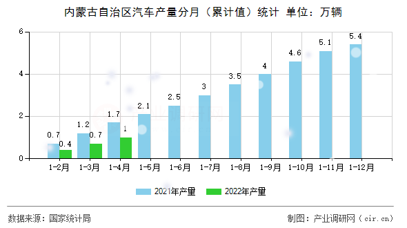 內(nèi)蒙古自治區(qū)汽車產(chǎn)量分月（累計(jì)值）統(tǒng)計(jì)