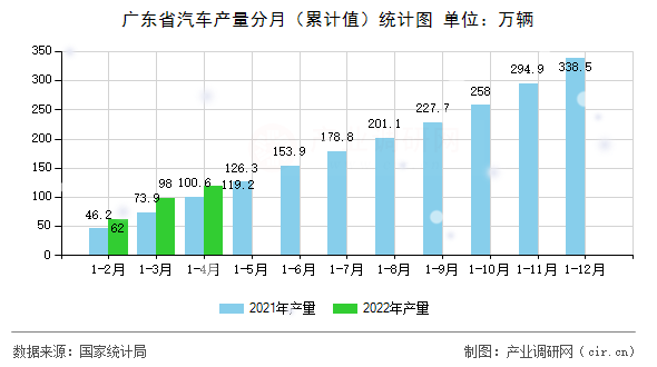 廣東省汽車產(chǎn)量分月（累計值）統(tǒng)計圖