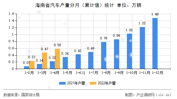 海南省汽車(chē)產(chǎn)量分月（累計(jì)值）統(tǒng)計(jì)