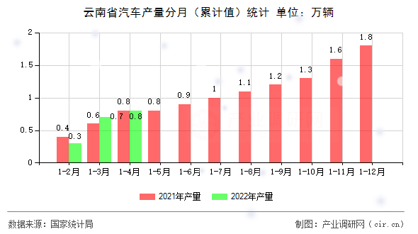 云南省汽車產量分月（累計值）統(tǒng)計