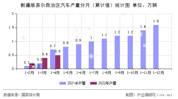 新疆維吾爾自治區(qū)汽車產(chǎn)量分月（累計(jì)值）統(tǒng)計(jì)圖