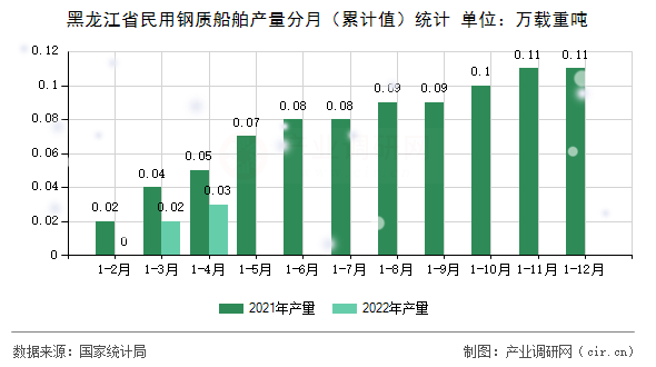 黑龍江省民用鋼質(zhì)船舶產(chǎn)量分月（累計(jì)值）統(tǒng)計(jì)