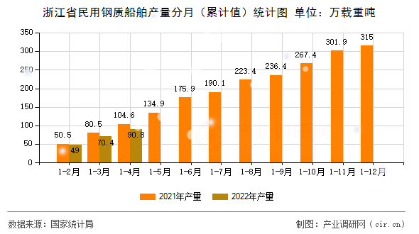 浙江省民用鋼質(zhì)船舶產(chǎn)量分月（累計(jì)值）統(tǒng)計(jì)圖