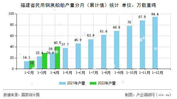 福建省民用鋼質(zhì)船舶產(chǎn)量分月（累計值）統(tǒng)計