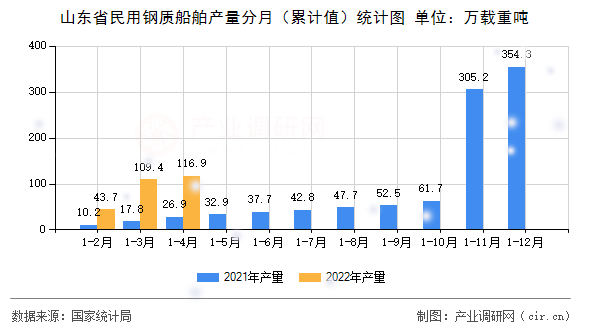山東省民用鋼質(zhì)船舶產(chǎn)量分月（累計值）統(tǒng)計圖