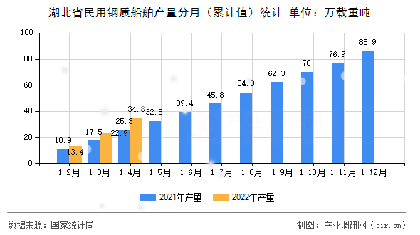 湖北省民用鋼質船舶產(chǎn)量分月（累計值）統(tǒng)計