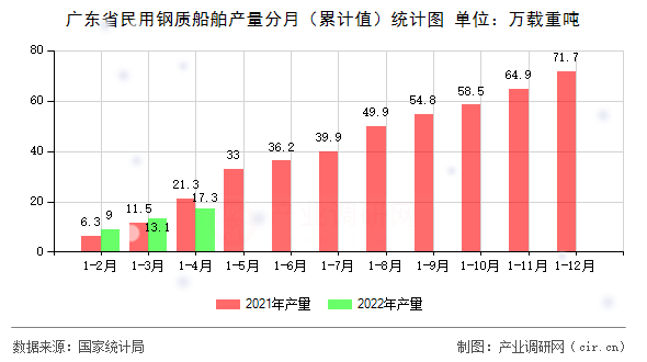 廣東省民用鋼質船舶產量分月（累計值）統(tǒng)計圖