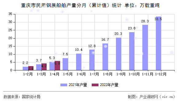 重慶市民用鋼質(zhì)船舶產(chǎn)量分月（累計值）統(tǒng)計