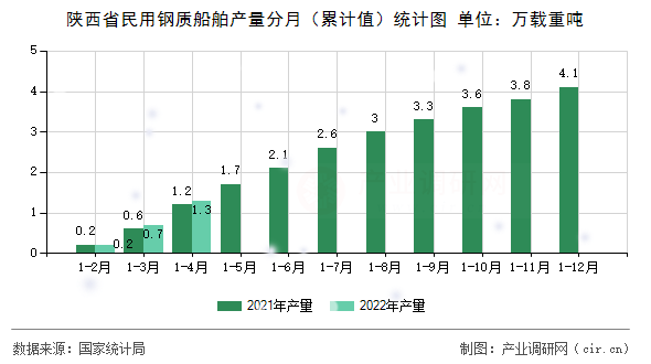 陜西省民用鋼質(zhì)船舶產(chǎn)量分月（累計(jì)值）統(tǒng)計(jì)圖