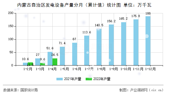 內(nèi)蒙古自治區(qū)發(fā)電設(shè)備產(chǎn)量分月（累計值）統(tǒng)計圖