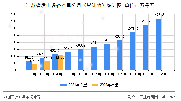 江蘇省發(fā)電設備產(chǎn)量分月（累計值）統(tǒng)計圖