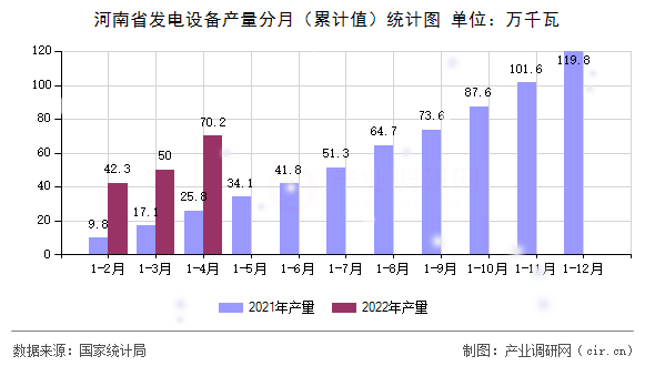 河南省發(fā)電設(shè)備產(chǎn)量分月（累計值）統(tǒng)計圖