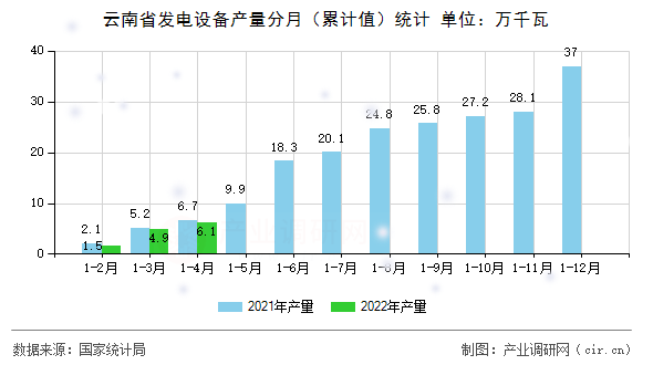 云南省發(fā)電設(shè)備產(chǎn)量分月（累計(jì)值）統(tǒng)計(jì)