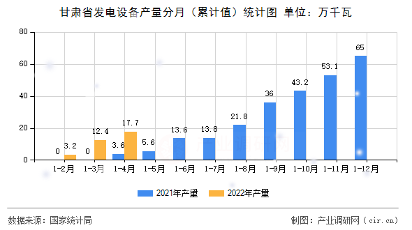 甘肅省發(fā)電設(shè)備產(chǎn)量分月（累計值）統(tǒng)計圖