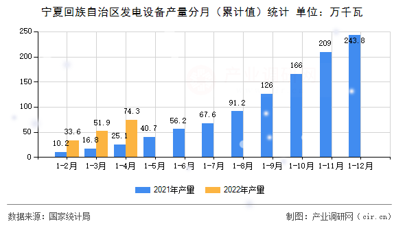 寧夏回族自治區(qū)發(fā)電設(shè)備產(chǎn)量分月（累計(jì)值）統(tǒng)計(jì)