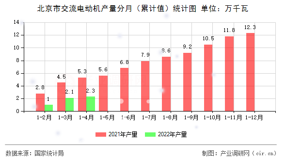 北京市交流電動機產(chǎn)量分月（累計值）統(tǒng)計圖