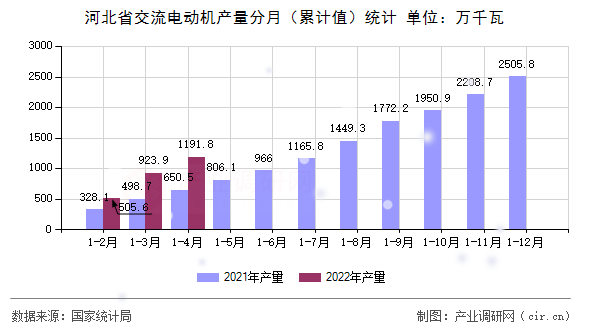 河北省交流電動(dòng)機(jī)產(chǎn)量分月（累計(jì)值）統(tǒng)計(jì)