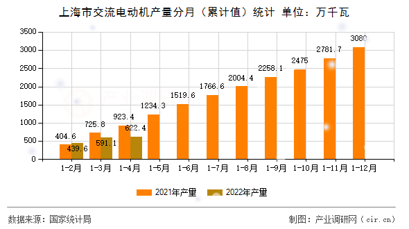 上海市交流電動機(jī)產(chǎn)量分月（累計(jì)值）統(tǒng)計(jì)