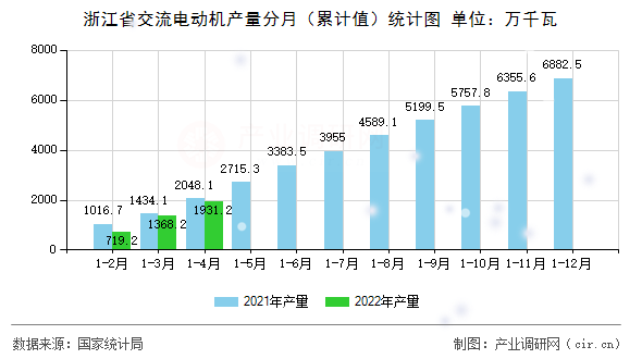 浙江省交流電動(dòng)機(jī)產(chǎn)量分月（累計(jì)值）統(tǒng)計(jì)圖