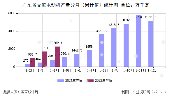 廣東省交流電動(dòng)機(jī)產(chǎn)量分月（累計(jì)值）統(tǒng)計(jì)圖