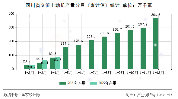 四川省交流電動(dòng)機(jī)產(chǎn)量分月（累計(jì)值）統(tǒng)計(jì)