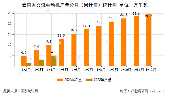 云南省交流電動機產(chǎn)量分月（累計值）統(tǒng)計圖