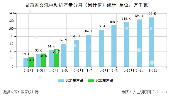 甘肅省交流電動(dòng)機(jī)產(chǎn)量分月（累計(jì)值）統(tǒng)計(jì)