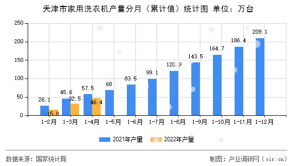 天津市家用洗衣機(jī)產(chǎn)量分月（累計(jì)值）統(tǒng)計(jì)圖