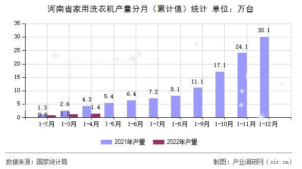 河南省家用洗衣機產(chǎn)量分月（累計值）統(tǒng)計