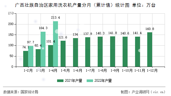 廣西壯族自治區(qū)家用洗衣機產(chǎn)量分月（累計值）統(tǒng)計圖