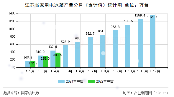江蘇省家用電冰箱產(chǎn)量分月（累計值）統(tǒng)計圖