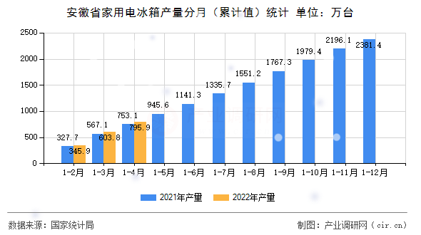 安徽省家用電冰箱產(chǎn)量分月（累計值）統(tǒng)計