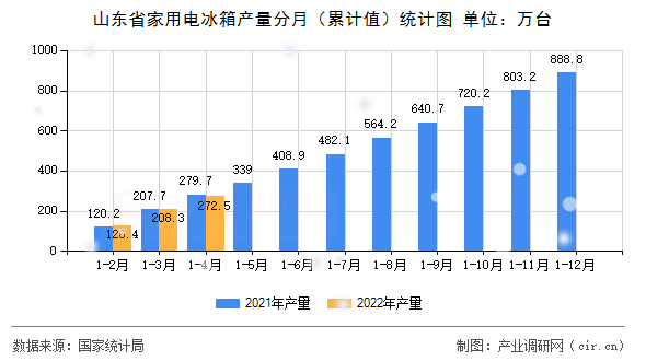 山東省家用電冰箱產(chǎn)量分月（累計(jì)值）統(tǒng)計(jì)圖