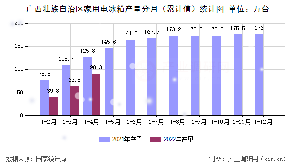 廣西壯族自治區(qū)家用電冰箱產(chǎn)量分月（累計(jì)值）統(tǒng)計(jì)圖