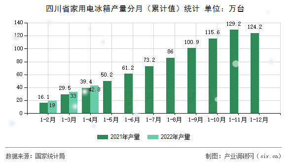 四川省家用電冰箱產(chǎn)量分月（累計值）統(tǒng)計